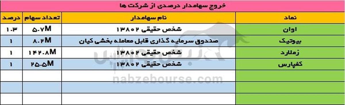 تغییرات سهامداران عمده سه شنبه ۱۰ تیر ۱۴۰۴