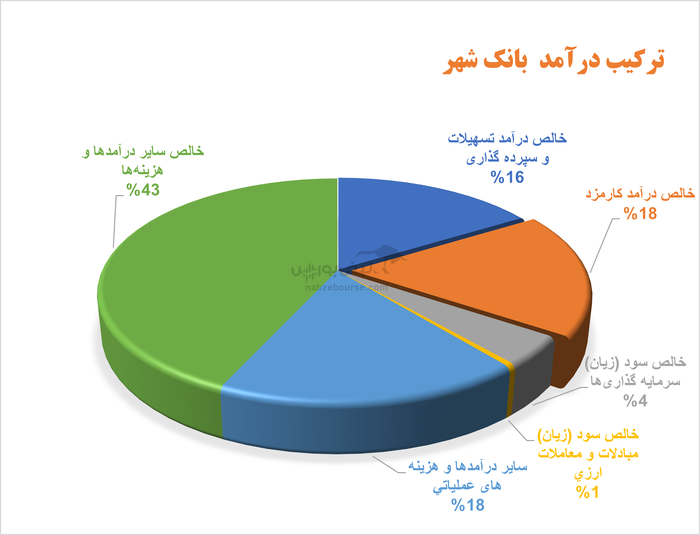 بانک شهر در عملکردی چشمگیر زیان انباشته را به سود تبدیل کرد | سالی که نکوست از بهارش پیداشت