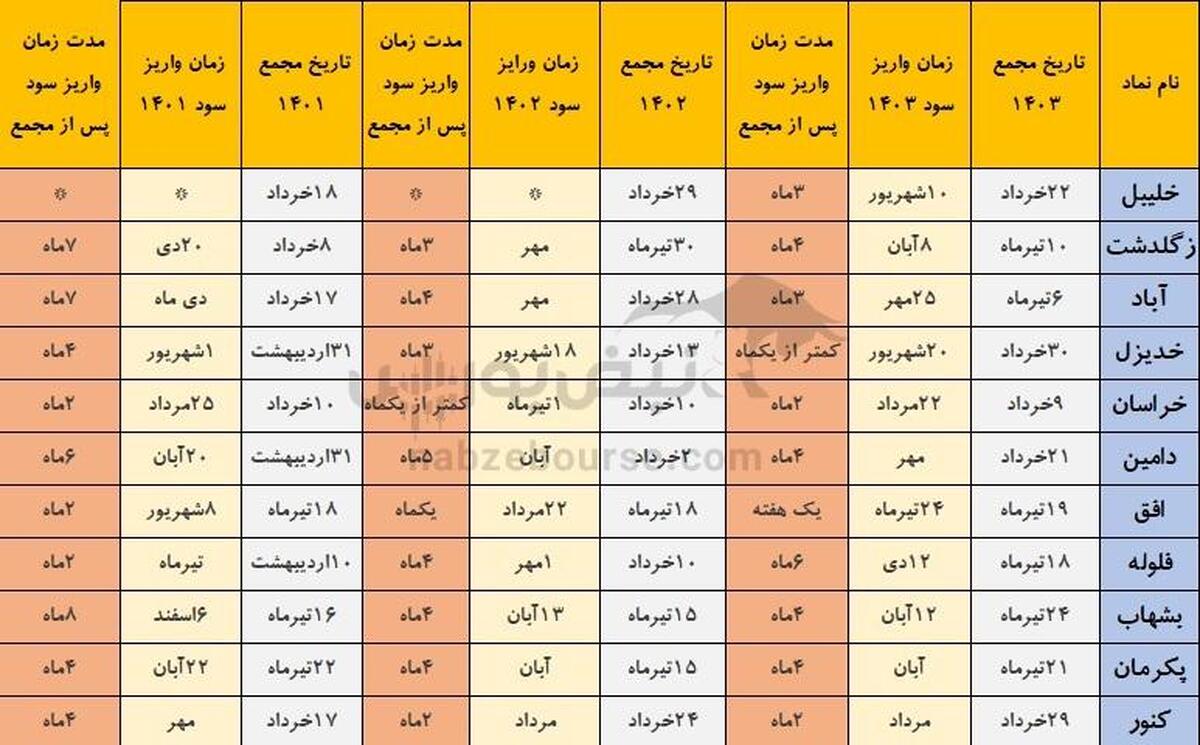 خوش حساب ترین شرکت های بورسی که هفته آینده مجمع دارند