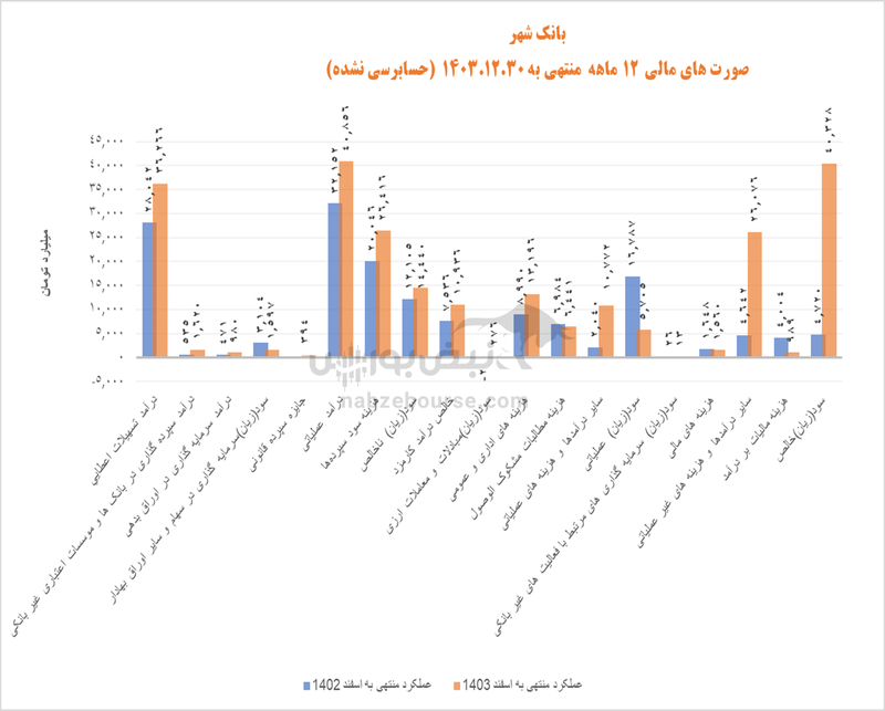 بانک شهر در عملکردی چشمگیر زیان انباشته را به سود تبدیل کرد | سالی که نکوست از بهارش پیداشت