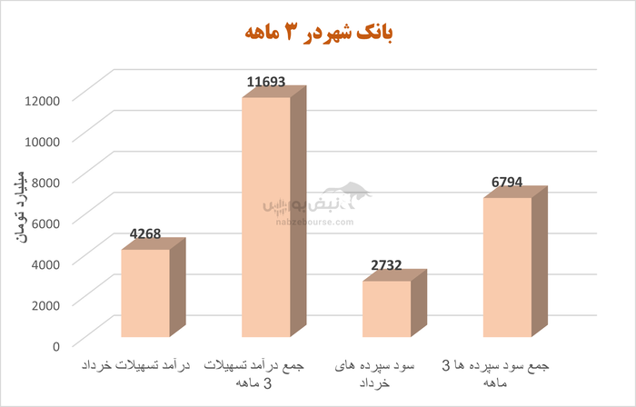 بانک شهر در عملکردی چشمگیر زیان انباشته را به سود تبدیل کرد | سالی که نکوست از بهارش پیداشت