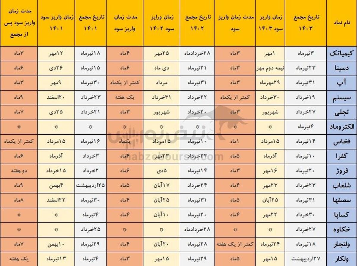 خوش حساب ترین شرکت های بورسی که هفته آینده مجمع دارند