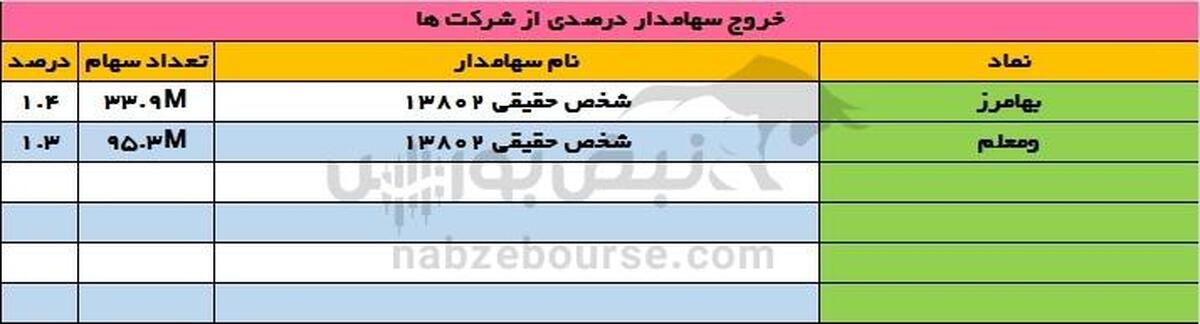 تغییرات سهامداران عمده چهارشنبه ۱۱ تیر ۱۴۰۴ | ورود و خروج سهامدار عمده در این نماد