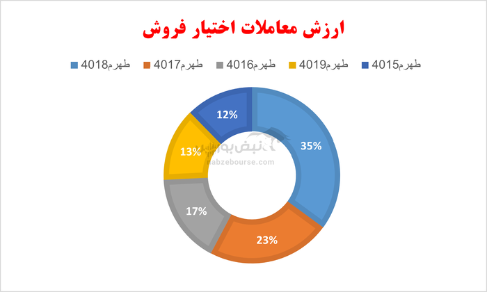 گزارش بازار آپشن چهارشنبه ۱۱ تیر ۱۴۰۴ | تاثیر مثبت حمایت از بازار بر معاملات امروز