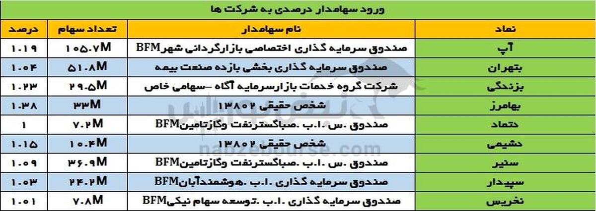 تغییرات سهامداران عمده چهارشنبه ۱۱ تیر ۱۴۰۴ | ورود و خروج سهامدار عمده در این نماد