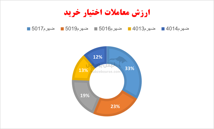 گزارش بازار آپشن چهارشنبه ۱۱ تیر ۱۴۰۴ | تاثیر مثبت حمایت از بازار بر معاملات امروز