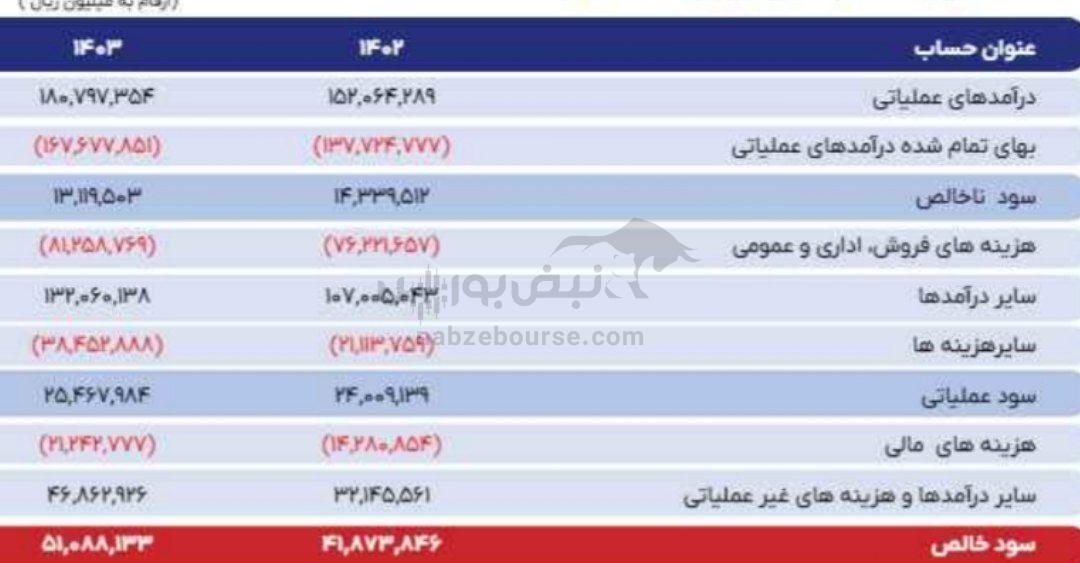 مجمع اخابر ۱۴۰۴ | میزان سود اخابر و زمان واریز آن | برنامه‌ی اخابر برای افزایش تعرفه اینترنت