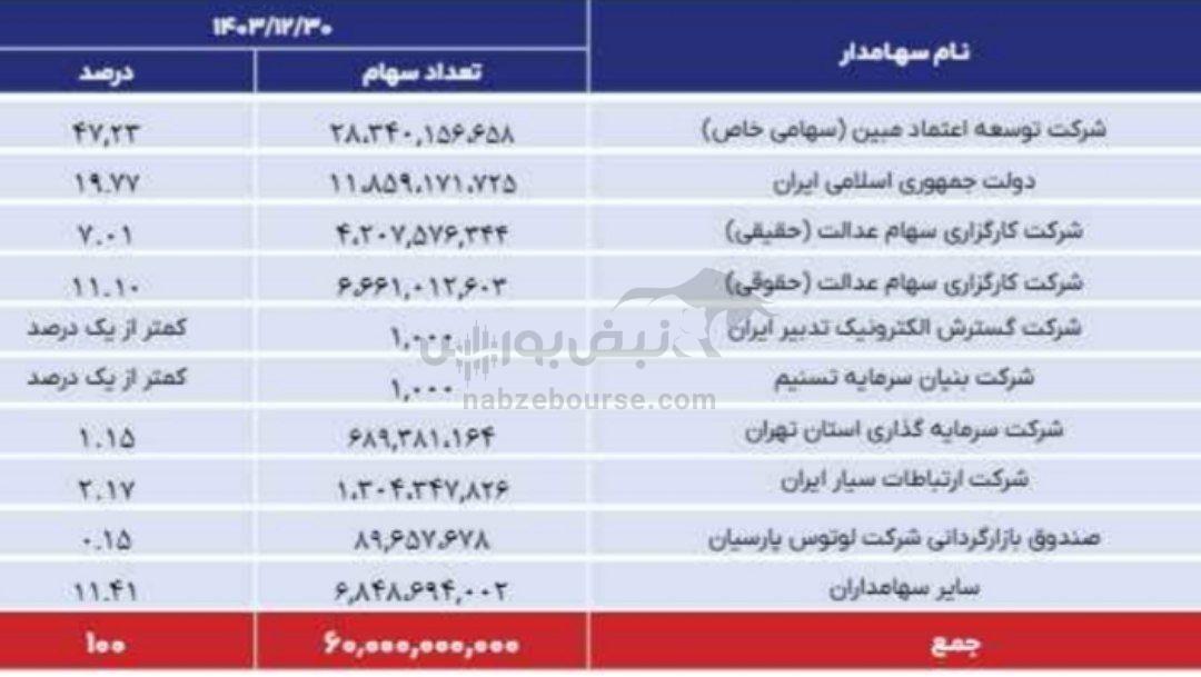 مجمع اخابر ۱۴۰۴ | میزان سود اخابر و زمان واریز آن | برنامه‌ی اخابر برای افزایش تعرفه اینترنت
