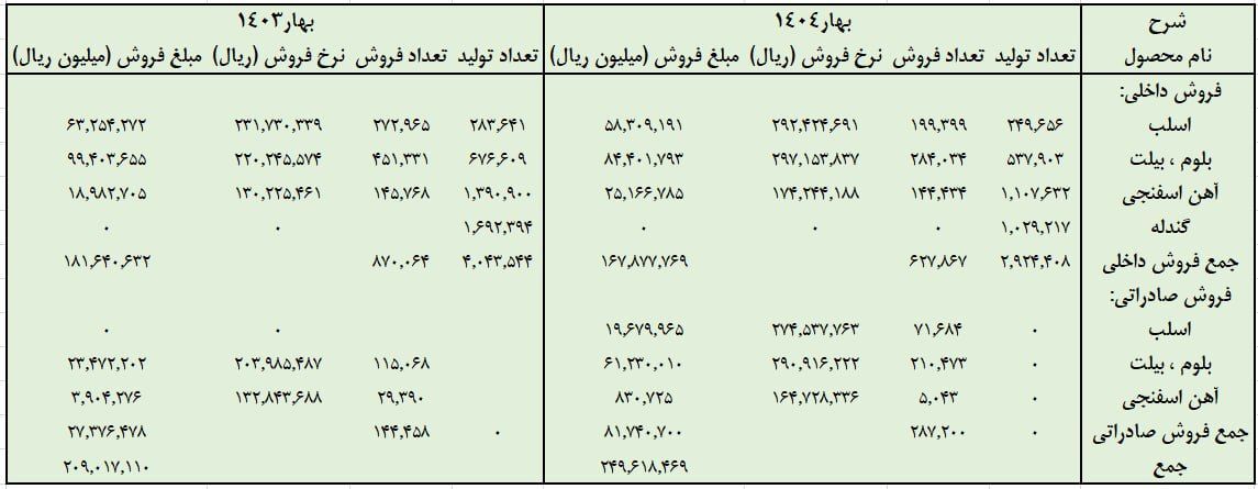 رشد فروش فولاد خوزستان در فصل بهار