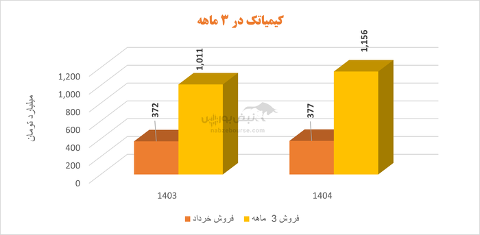 سهامداران کیمیاتک به مجمع می‌روند| عملکرد شرکت زیر ذره بین نبض بورس