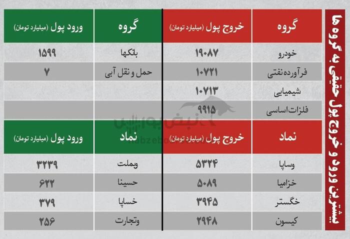 بهترین سهام بورسی چهارشنبه ۱۲ تیرماه ۱۴۰۴| کدام نماد‌ها روز گذشته خروج پول داشتند؟