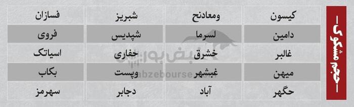 بهترین سهام بورسی چهارشنبه ۱۲ تیرماه ۱۴۰۴| کدام نماد‌ها روز گذشته خروج پول داشتند؟