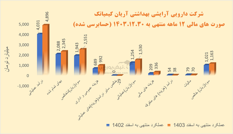 سهامداران کیمیاتک به مجمع می‌روند| عملکرد شرکت زیر ذره بین نبض بورس