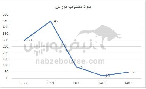 هفته آینده با کدام نماد‌ها به مجمع برویم؟ | سود کدام نماد جذاب تر است؟(قسمت اول)