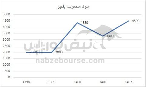 هفته آینده با کدام نماد‌ها به مجمع برویم؟ | سود کدام نماد جذاب تر است؟(قسمت اول)