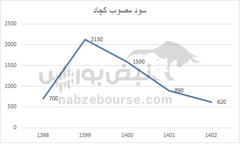 هفته آینده با کدام نماد‌ها به مجمع برویم؟ | سود کدام نماد جذاب تر است؟(قسمت اول)