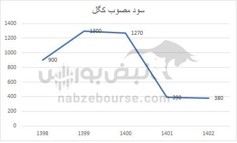 هفته آینده با کدام نماد‌ها به مجمع برویم؟ | سود کدام نماد جذاب تر است؟(قسمت اول)