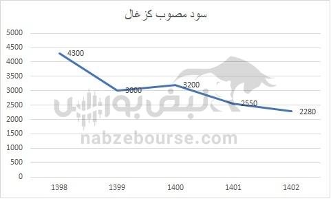 هفته آینده با کدام نماد‌ها به مجمع برویم؟ | سود کدام نماد جذاب تر است؟(قسمت اول)