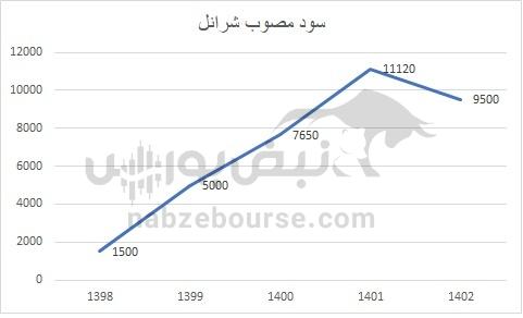 هفته آینده با کدام نماد‌ها به مجمع برویم؟ | سود کدام نماد جذاب تر است؟(قسمت اول)