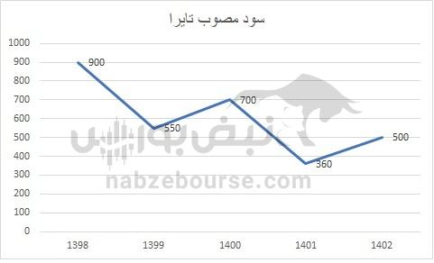 هفته آینده با کدام نماد‌ها به مجمع برویم؟ | سود کدام نماد جذاب تر است؟(قسمت اول)
