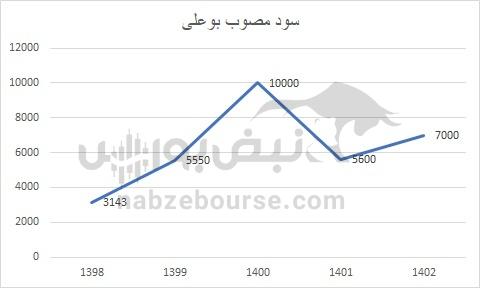 هفته آینده با کدام نماد‌ها به مجمع برویم؟ | سود کدام نماد جذاب تر است؟(قسمت اول)