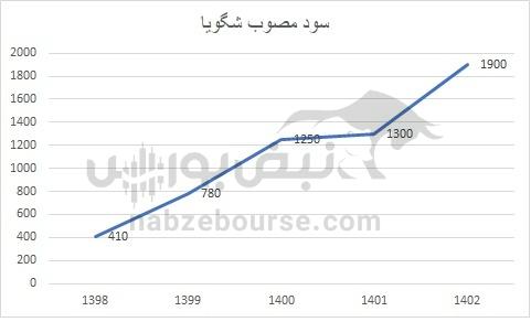 هفته آینده با کدام نماد‌ها به مجمع برویم؟ | سود کدام نماد جذاب تر است؟(قسمت اول)