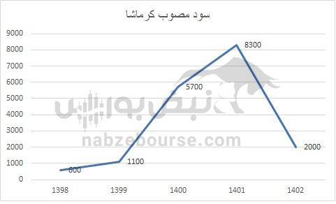 هفته آینده با کدام نماد‌ها به مجمع برویم؟ | سود کدام نماد جذاب تر است؟(قسمت اول)