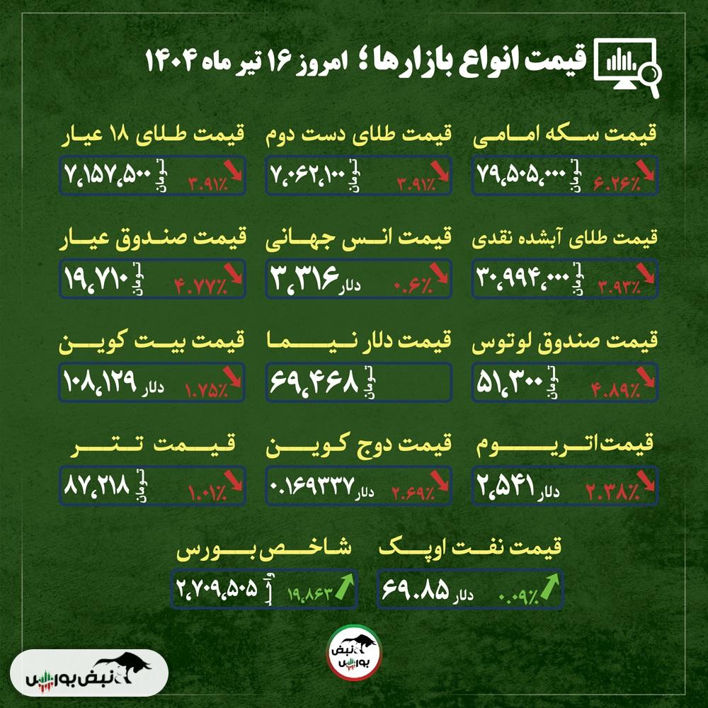 قیمت طلا، سکه و دلار امروز دوشنبه ۱۶ تیر ماه ۱۴۰۴| سیگنال‌های سقوط قیمت سکه و طلا + قیمت انواع بازار‌ها