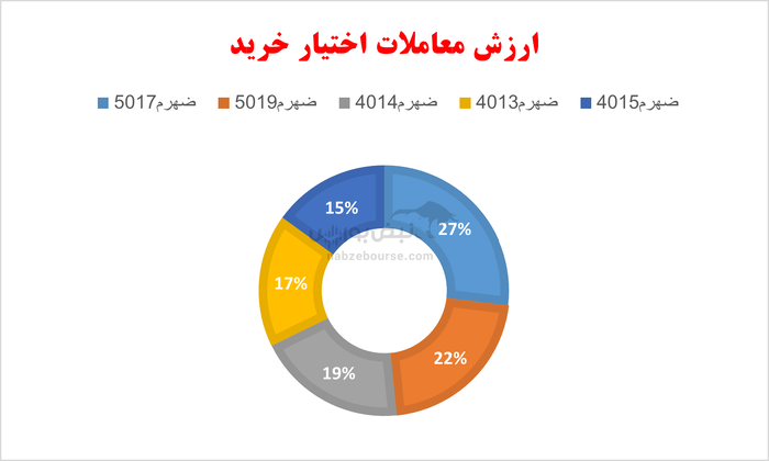گزارش بازار آپشن دوشنبه ۱۶ تیر ۱۴۰۴ | بازار آپشن کم رمق بود