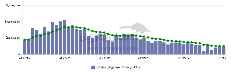 گزارش بازار آپشن دوشنبه ۱۶ تیر ۱۴۰۴ | بازار آپشن کم رمق بود