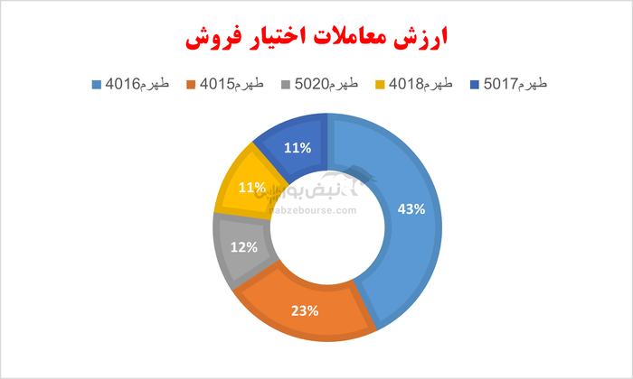 گزارش بازار آپشن دوشنبه ۱۶ تیر ۱۴۰۴ | بازار آپشن کم رمق بود