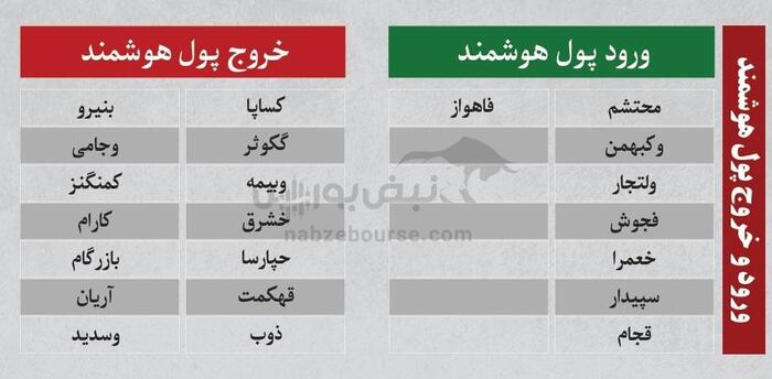 بهترین سهام بورسی امروز ۱۶ تیرماه ۱۴۰۴ | سرخطی‌های فردا کدامند؟