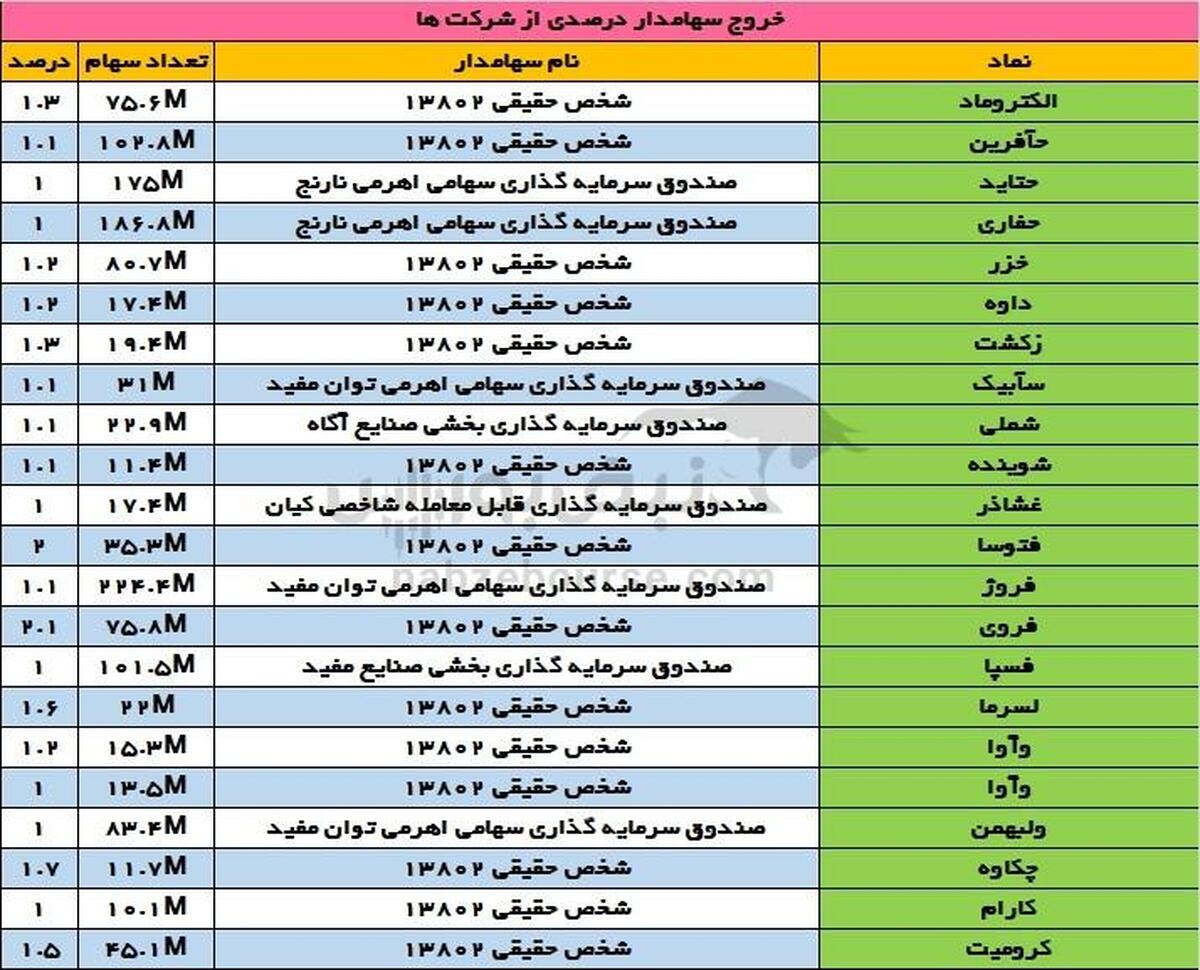 تغییرات سهامداران عمده دوشنبه ۱۶ تیر ۱۴۰۴ | بیمه مرکزی ایران سهامدار عمده این دو سهم شد!