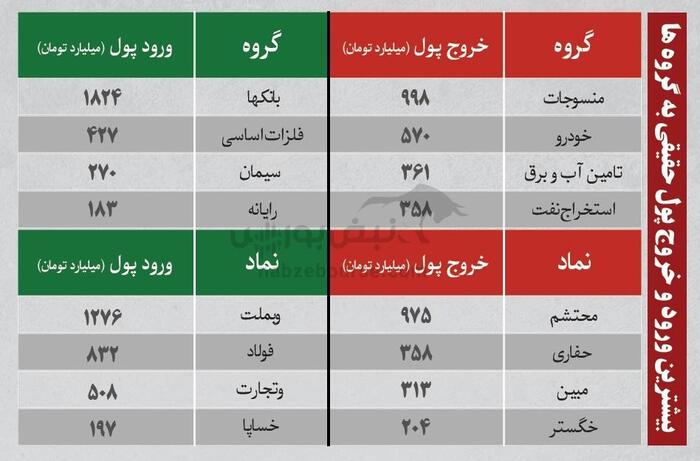 بهترین سهام بورسی امروز ۱۶ تیرماه ۱۴۰۴ | سرخطی‌های فردا کدامند؟