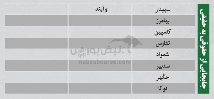 بهترین سهام بورسی امروز ۱۶ تیرماه ۱۴۰۴ | سرخطی‌های فردا کدامند؟