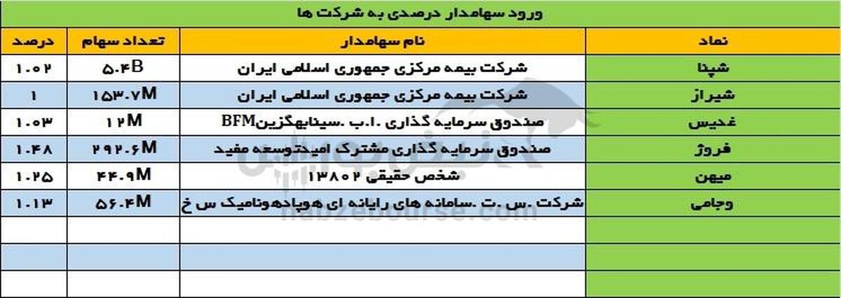 تغییرات سهامداران عمده دوشنبه ۱۶ تیر ۱۴۰۴ | بیمه مرکزی ایران سهامدار عمده این دو سهم شد!