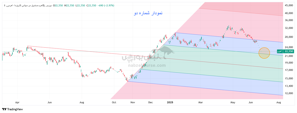 تحلیل تکنیکال صندوق اهرم ۱۶ تیر ۱۴۰۴