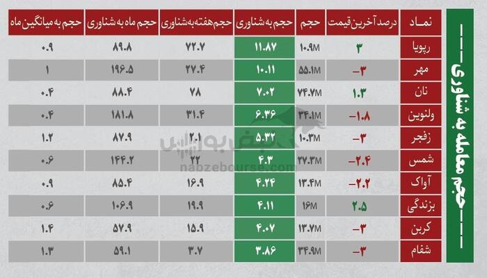 بهترین سهام بورسی امروز ۱۶ تیرماه ۱۴۰۴ | سرخطی‌های فردا کدامند؟