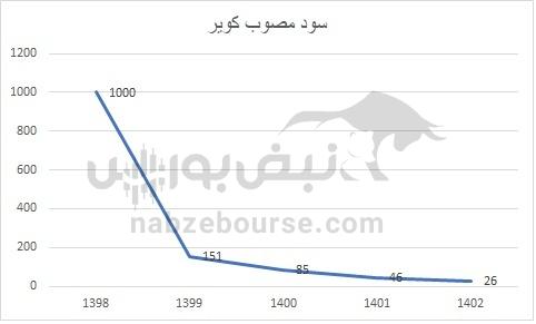 هفته آینده با کدام نماد‌ها به مجمع برویم؟ | کدام نماد سود بیشتری تقسیم خواهد کرد؟ (قسمت دوم)
