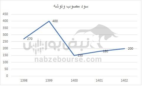 هفته آینده با کدام نماد‌ها به مجمع برویم؟ | کدام نماد سود بیشتری تقسیم خواهد کرد؟ (قسمت دوم)