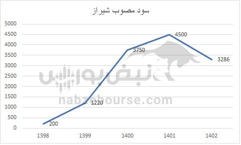 هفته آینده با کدام نماد‌ها به مجمع برویم؟ | کدام نماد سود بیشتری تقسیم خواهد کرد؟ (قسمت دوم)