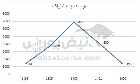 هفته آینده با کدام نماد‌ها به مجمع برویم؟ | کدام نماد سود بیشتری تقسیم خواهد کرد؟ (قسمت دوم)