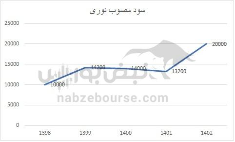 هفته آینده با کدام نماد‌ها به مجمع برویم؟ | کدام نماد سود بیشتری تقسیم خواهد کرد؟ (قسمت دوم)