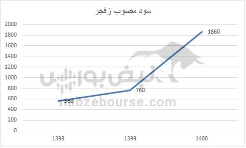 هفته آینده با کدام نماد‌ها به مجمع برویم؟ | کدام نماد سود بیشتری تقسیم خواهد کرد؟ (قسمت دوم)