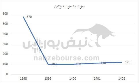 هفته آینده با کدام نماد‌ها به مجمع برویم؟ | کدام نماد سود بیشتری تقسیم خواهد کرد؟ (قسمت دوم)
