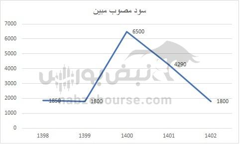 هفته آینده با کدام نماد‌ها به مجمع برویم؟ | کدام نماد سود بیشتری تقسیم خواهد کرد؟ (قسمت دوم)