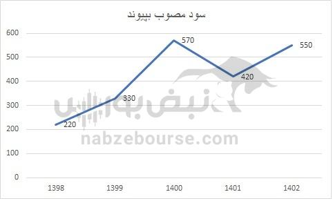 هفته آینده با کدام نماد‌ها به مجمع برویم؟ | کدام نماد سود بیشتری تقسیم خواهد کرد؟ (قسمت دوم)