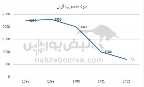 هفته آینده با کدام نماد‌ها به مجمع برویم؟ | کدام نماد سود بیشتری تقسیم خواهد کرد؟ (قسمت دوم)