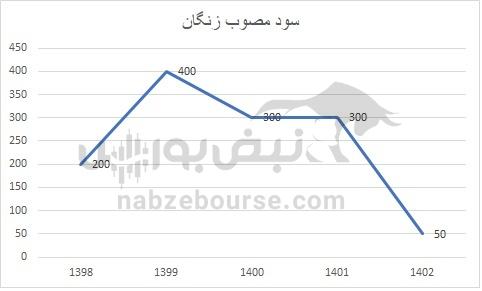 هفته آینده با کدام نماد‌ها به مجمع برویم؟ | کدام نماد سود بیشتری تقسیم خواهد کرد؟ (قسمت دوم)