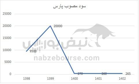 هفته آینده با کدام نماد‌ها به مجمع برویم؟ | کدام نماد سود بیشتری تقسیم خواهد کرد؟ (قسمت دوم)